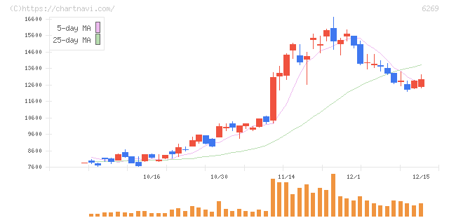 三井海洋開発(6269)の日足チャート