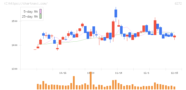 レオン自動機(6272)の日足チャート