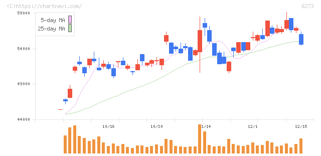 ＳＭＣ(6273)の日足チャート