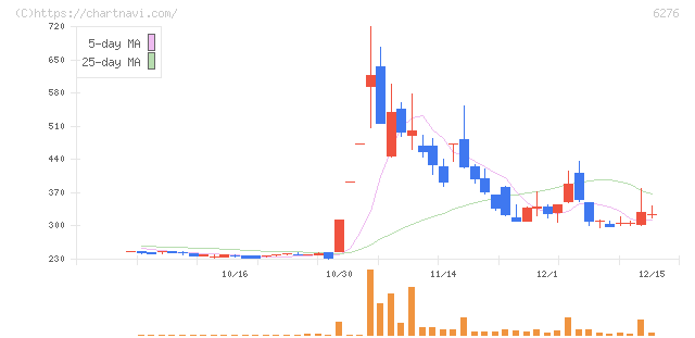 シリウスビジョン(6276)の日足チャート