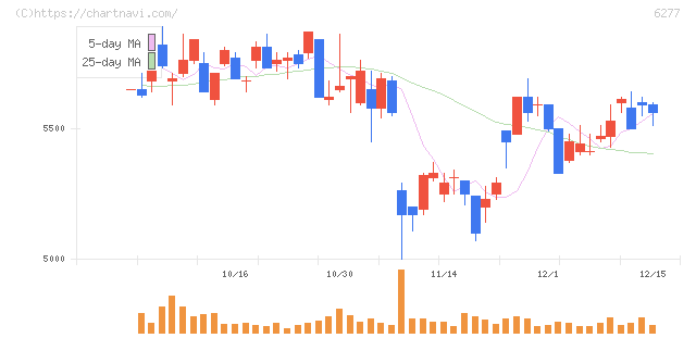 ホソカワミクロン(6277)の日足チャート