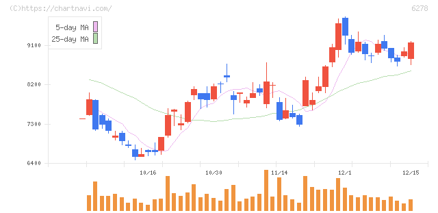ユニオンツール(6278)の日足チャート