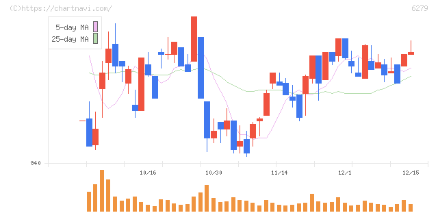 瑞光(6279)の日足チャート