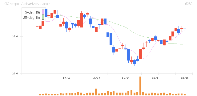 オイレス工業(6282)の日足チャート