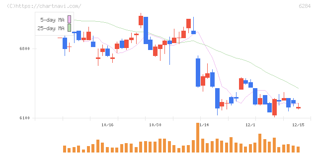 日精エー・エス・ビー機械(6284)の日足チャート