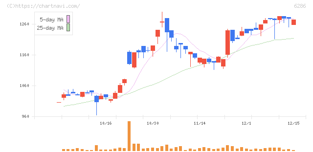 靜甲(6286)の日足チャート
