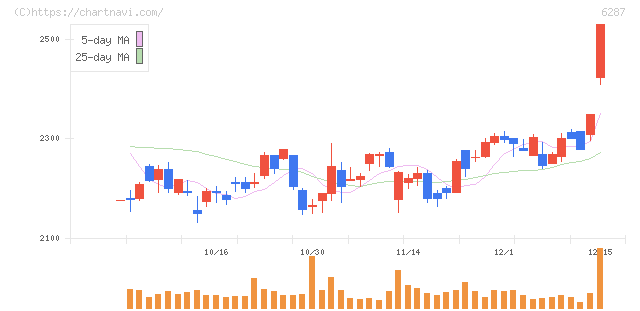 サトー(6287)の日足チャート