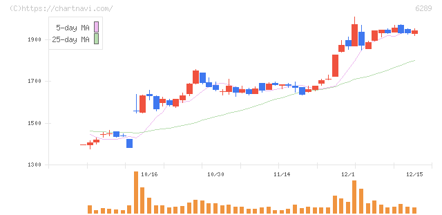 技研製作所(6289)の日足チャート