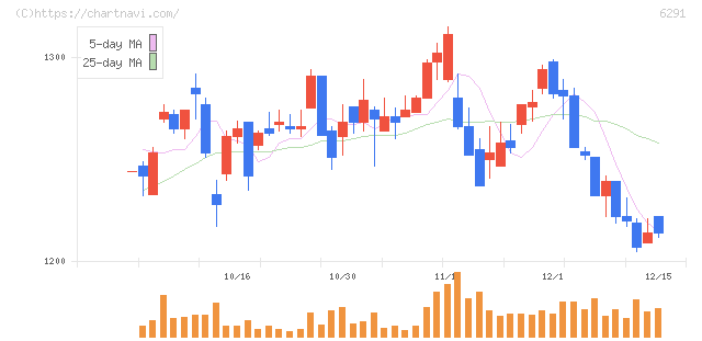 日本エアーテック(6291)の日足チャート