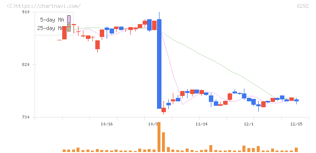カワタ(6292)の日足チャート