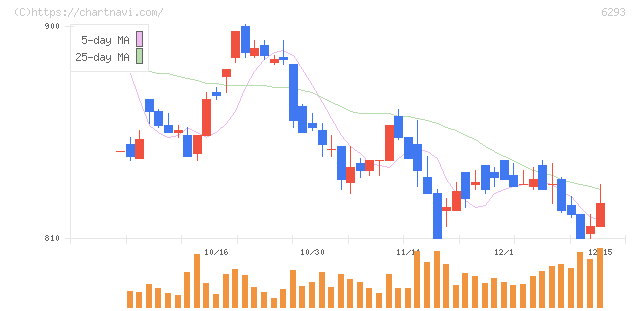 日精樹脂工業(6293)の日足チャート