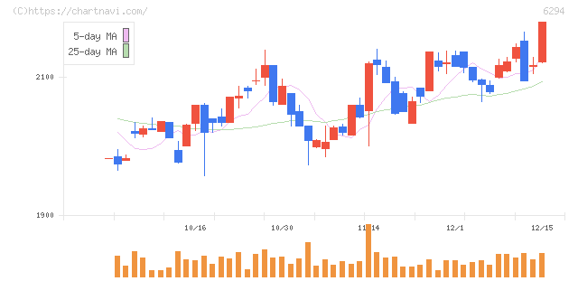 オカダアイヨン(6294)の日足チャート