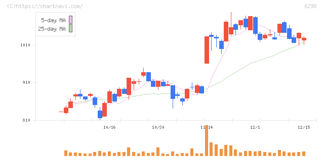 ワイエイシイホールディングス(6298)の日足チャート