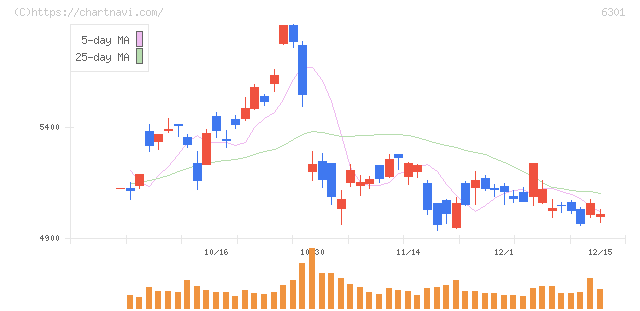 コマツ(6301)の日足チャート