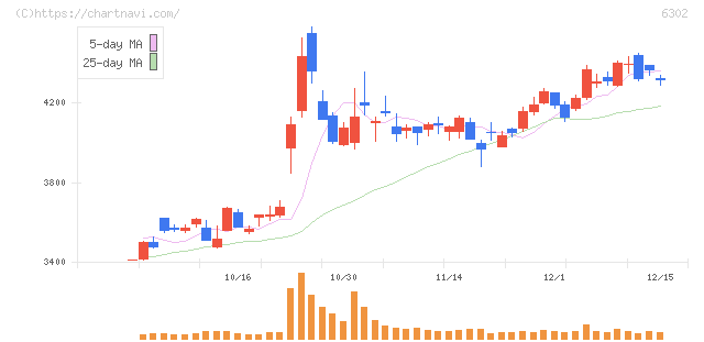 住友重機械工業(6302)の日足チャート