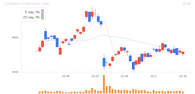 日立建機(6305)の日足チャート