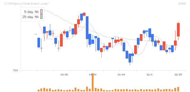 日工(6306)の日足チャート