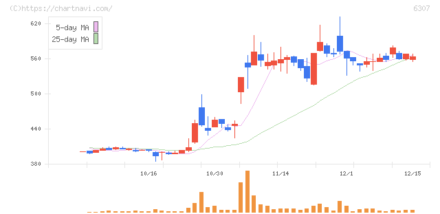 サンセイ(6307)の日足チャート