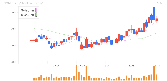 巴工業(6309)の日足チャート