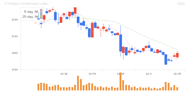 井関農機(6310)の日足チャート