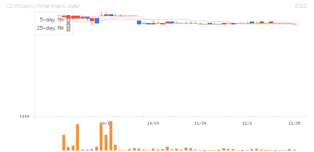 フロイント産業(6312)の日足チャート