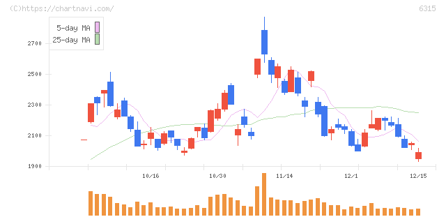 ＴＯＷＡ(6315)の日足チャート