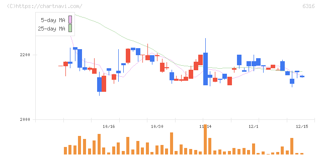 丸山製作所(6316)の日足チャート