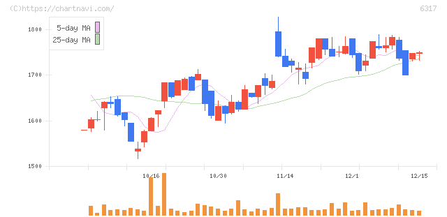 北川鉄工所(6317)の日足チャート