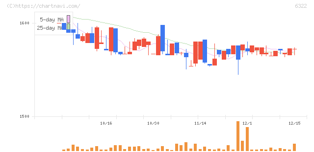 タクミナ(6322)の日足チャート