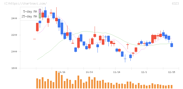 ローツェ(6323)の日足チャート
