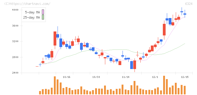 ハーモニック・ドライブ・システムズ(6324)の日足チャート