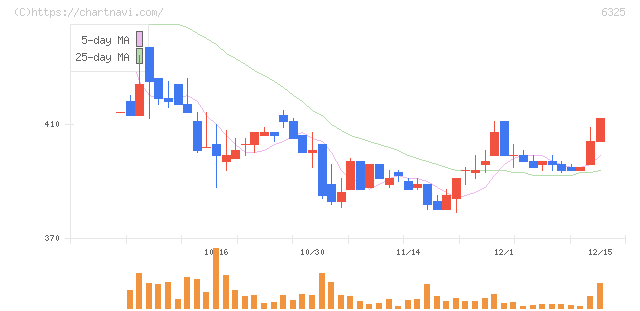 タカキタ(6325)の日足チャート