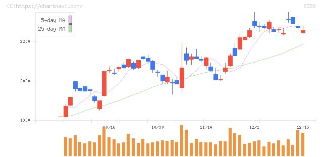 クボタ(6326)の日足チャート