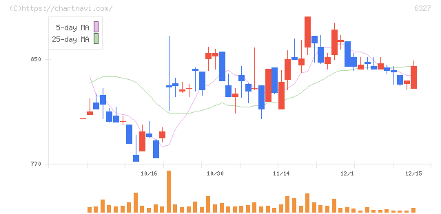北川精機(6327)の日足チャート