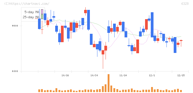 荏原実業(6328)の日足チャート