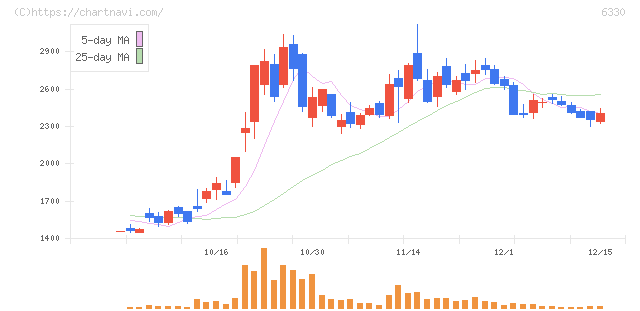 東洋エンジニアリング(6330)の日足チャート