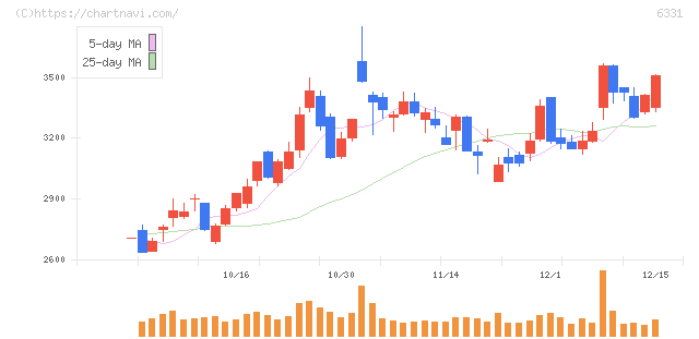 三菱化工機(6331)の日足チャート