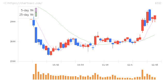 月島ホールディングス(6332)の日足チャート