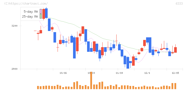 帝国電機製作所(6333)の日足チャート