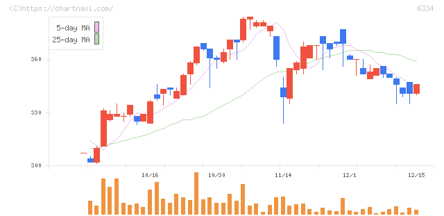 明治機械(6334)の日足チャート