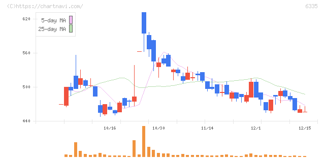 東京機械製作所(6335)の日足チャート
