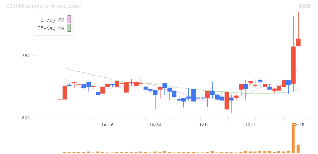 石井表記(6336)の日足チャート