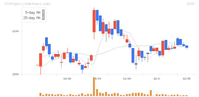 テセック(6337)の日足チャート