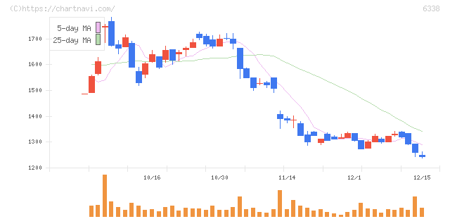 タカトリ(6338)の日足チャート
