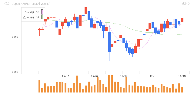 澁谷工業(6340)の日足チャート