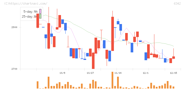 太平製作所(6342)の日足チャート