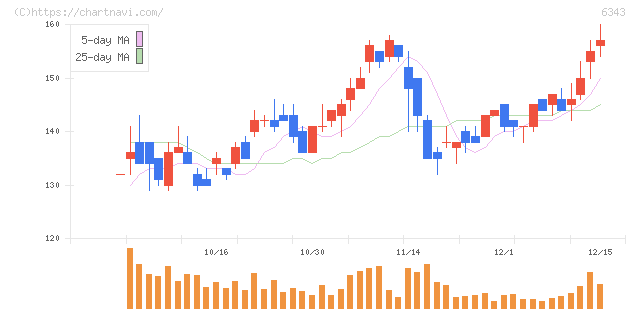 フリージア・マクロス(6343)の日足チャート