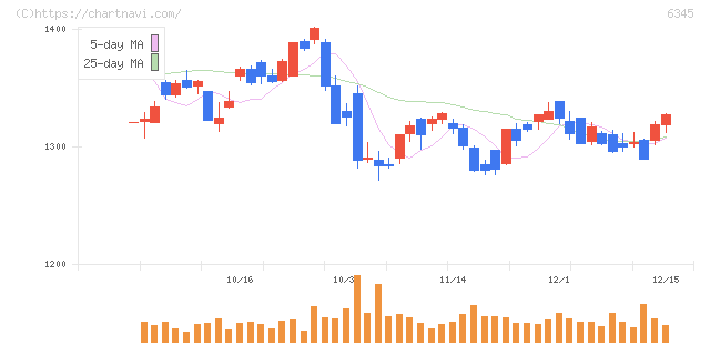 アイチコーポレーション(6345)の日足チャート