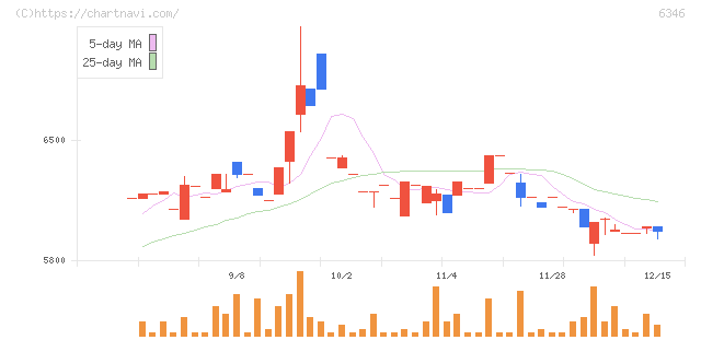 キクカワエンタープライズ(6346)の日足チャート