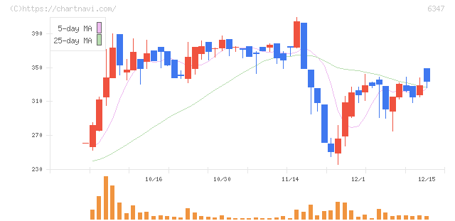 プラコー(6347)の日足チャート